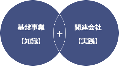 基盤事業【知識】＋関連会社【実践】